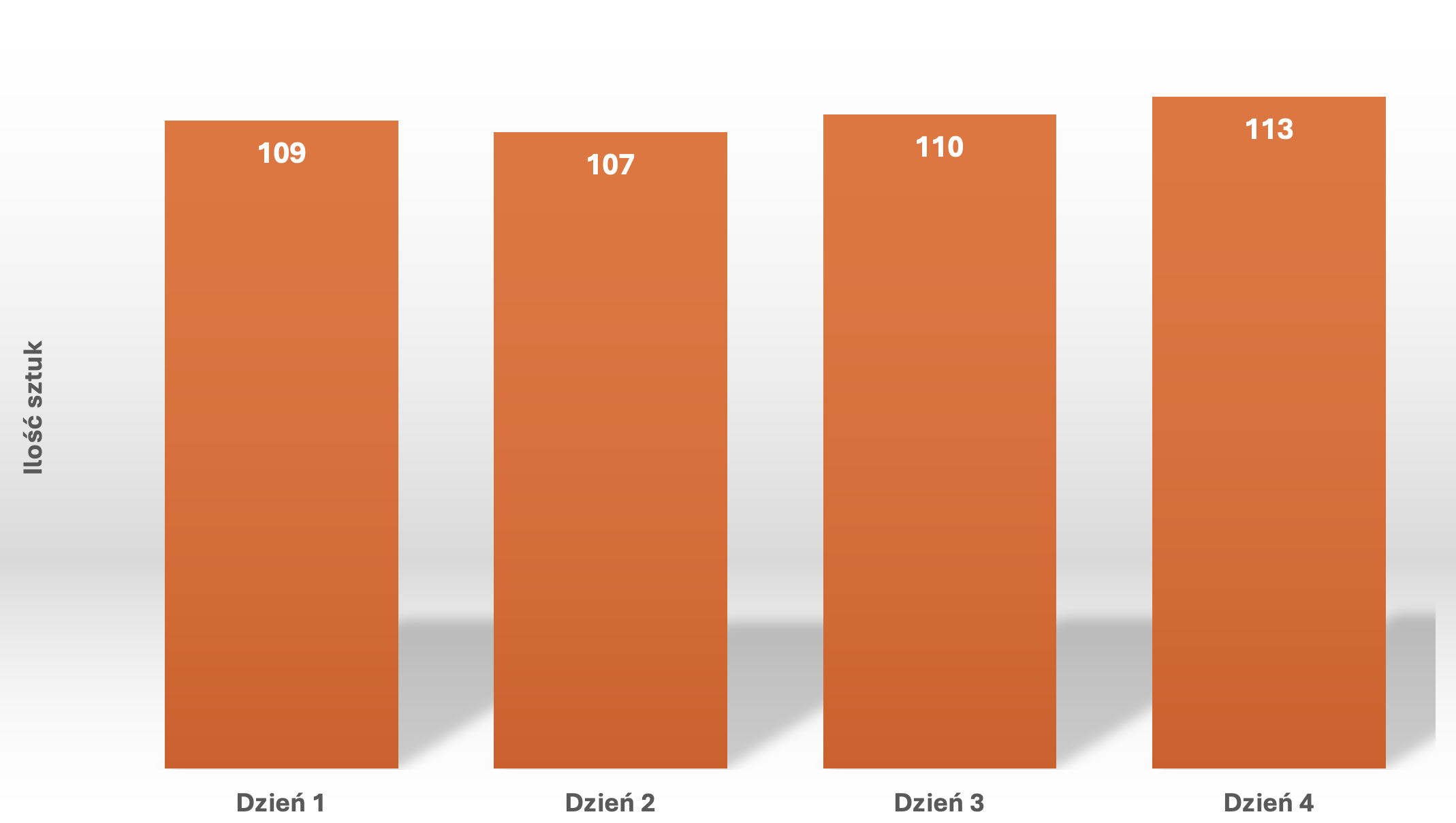 Wykres 1. Liczba produkowanych opraw na linii w poszczególnych dniach produkcji.