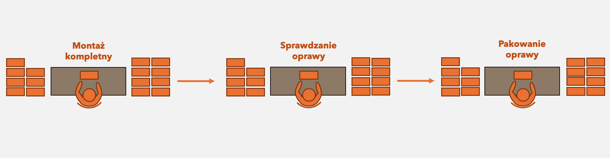 Rysunek 1. Układ stanowisk przed wdrożeniem One Piece Flow.