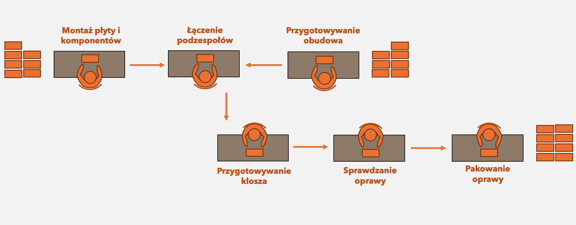 Rysunek 2. Pierwszy układ stanowisk podczas wdrażania gniazd.