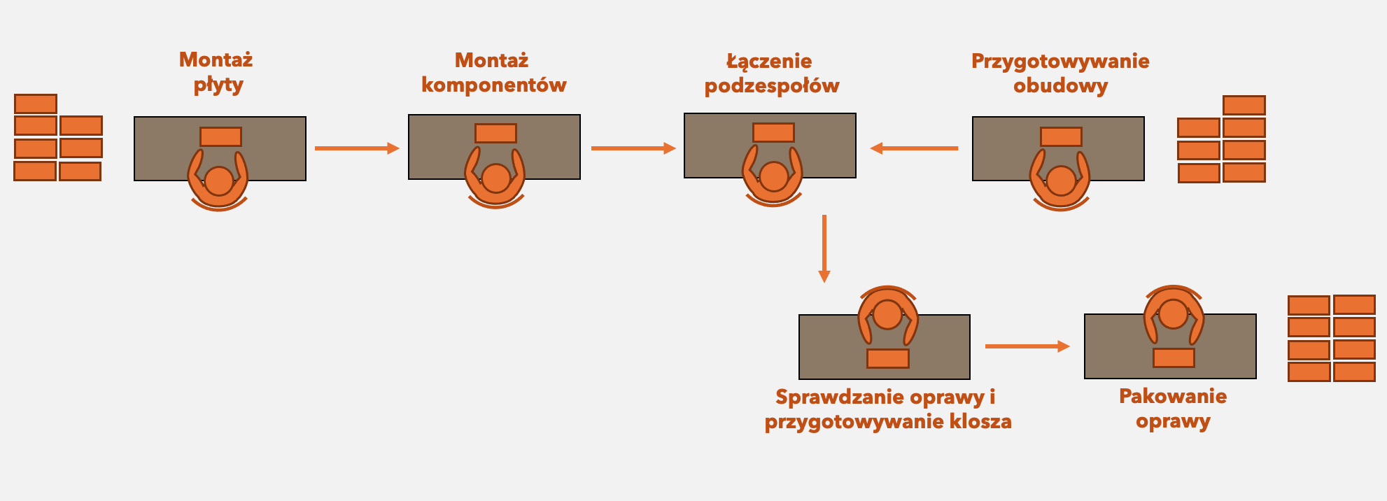 Rysunek 3. Układ stanowisk po wdrożeniu gniazd.