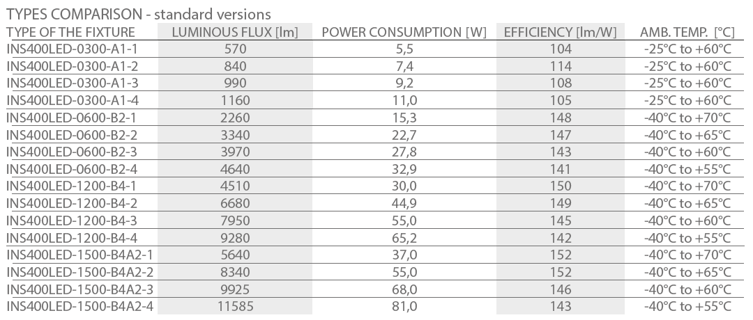 INS400LED types comparision